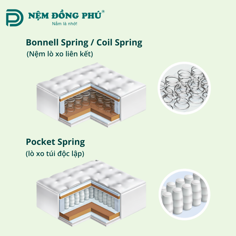 Nệm Lò Xo là gì? Đặc điểm của Nệm Lò Xo