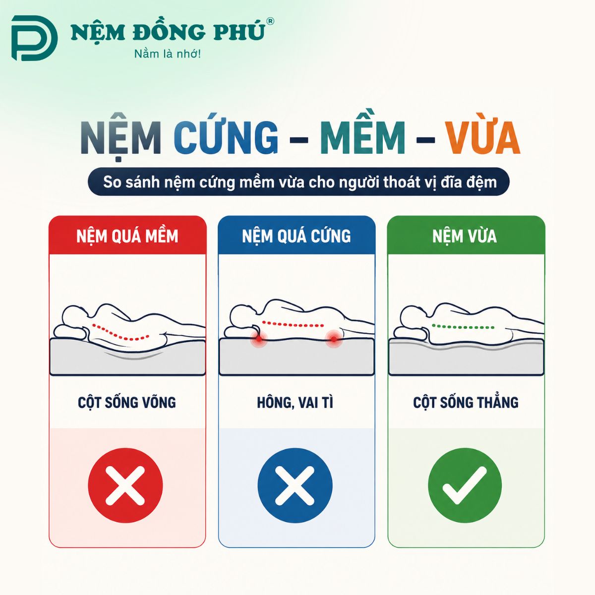 Lựa chọn độ cứng nệm cho người thoát vị đĩa đệm